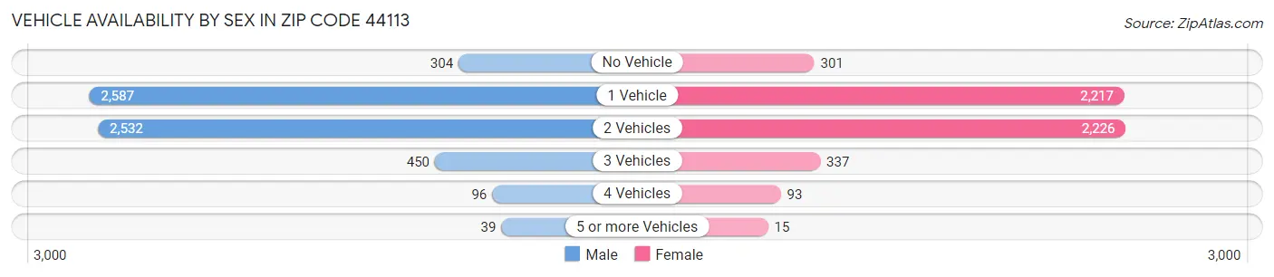 Vehicle Availability by Sex in Zip Code 44113
