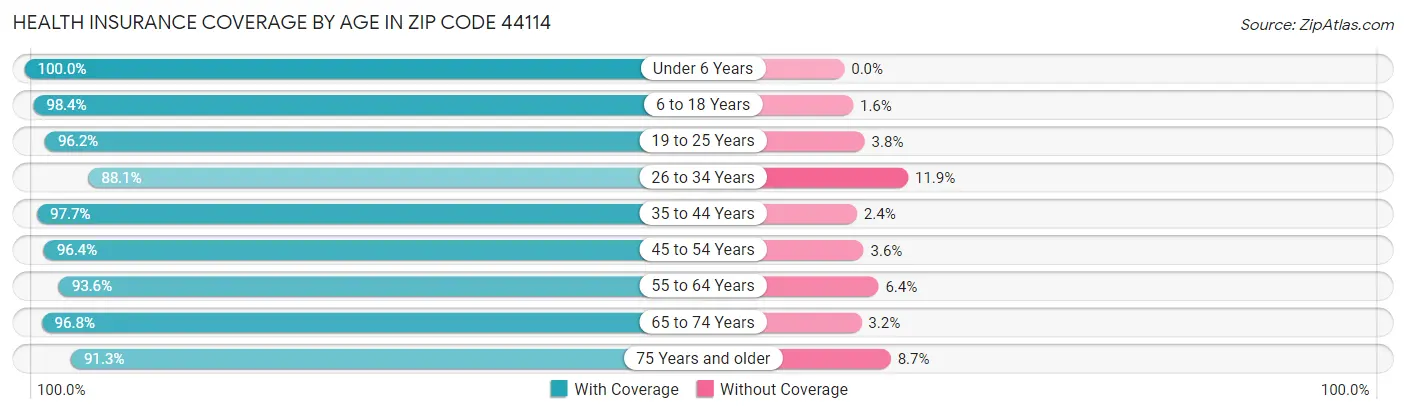 Health Insurance Coverage by Age in Zip Code 44114