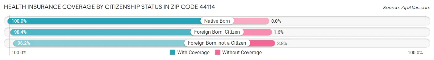 Health Insurance Coverage by Citizenship Status in Zip Code 44114