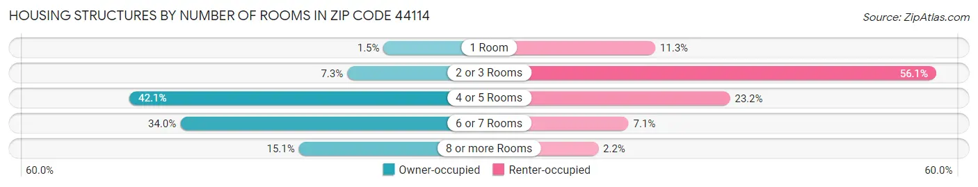 Housing Structures by Number of Rooms in Zip Code 44114