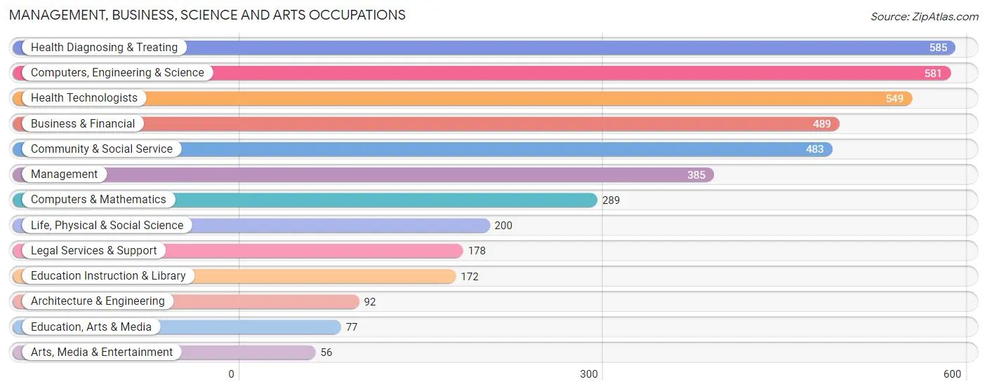 Management, Business, Science and Arts Occupations in Zip Code 44114