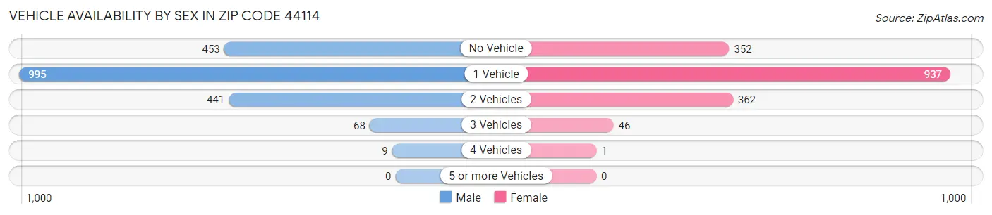 Vehicle Availability by Sex in Zip Code 44114