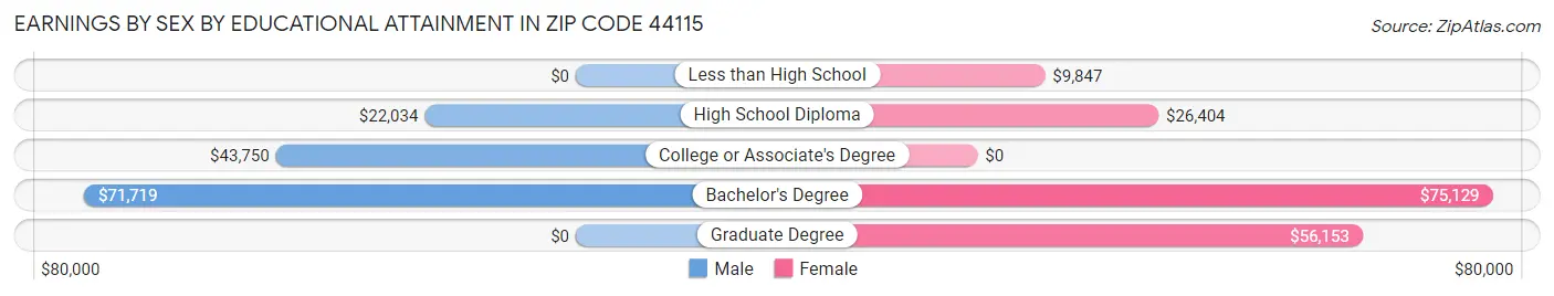 Earnings by Sex by Educational Attainment in Zip Code 44115