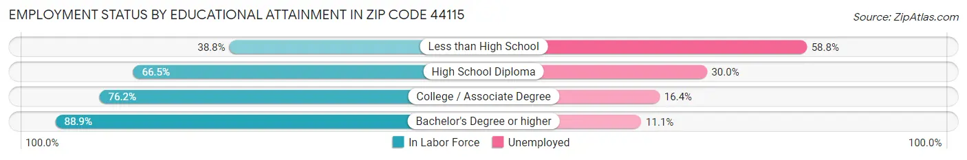Employment Status by Educational Attainment in Zip Code 44115