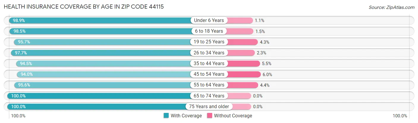 Health Insurance Coverage by Age in Zip Code 44115