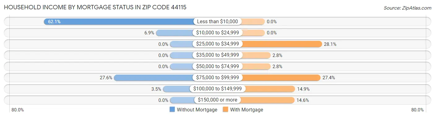 Household Income by Mortgage Status in Zip Code 44115