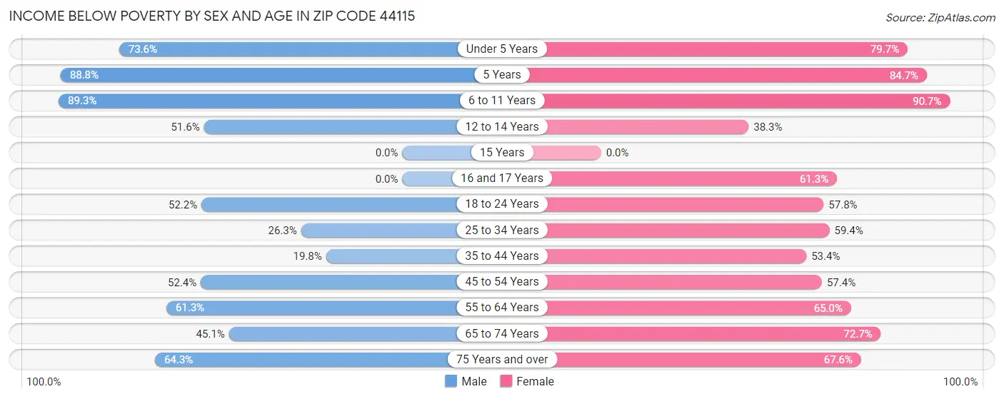 Income Below Poverty by Sex and Age in Zip Code 44115
