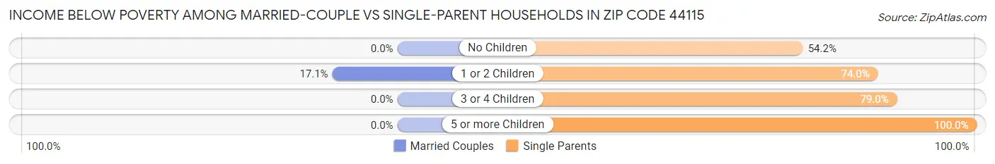 Income Below Poverty Among Married-Couple vs Single-Parent Households in Zip Code 44115