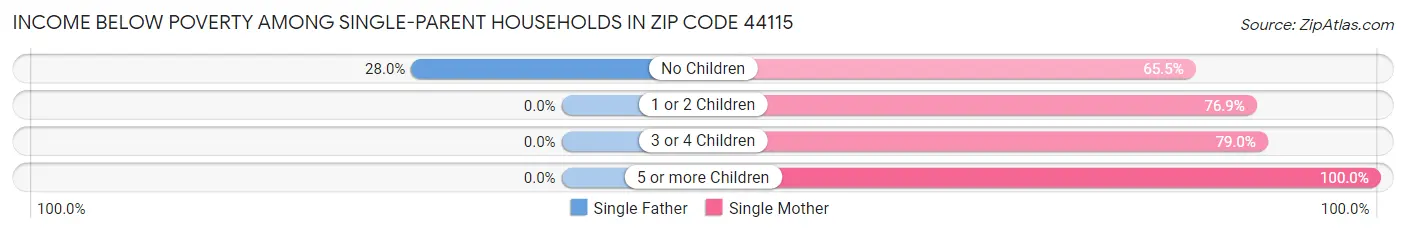 Income Below Poverty Among Single-Parent Households in Zip Code 44115