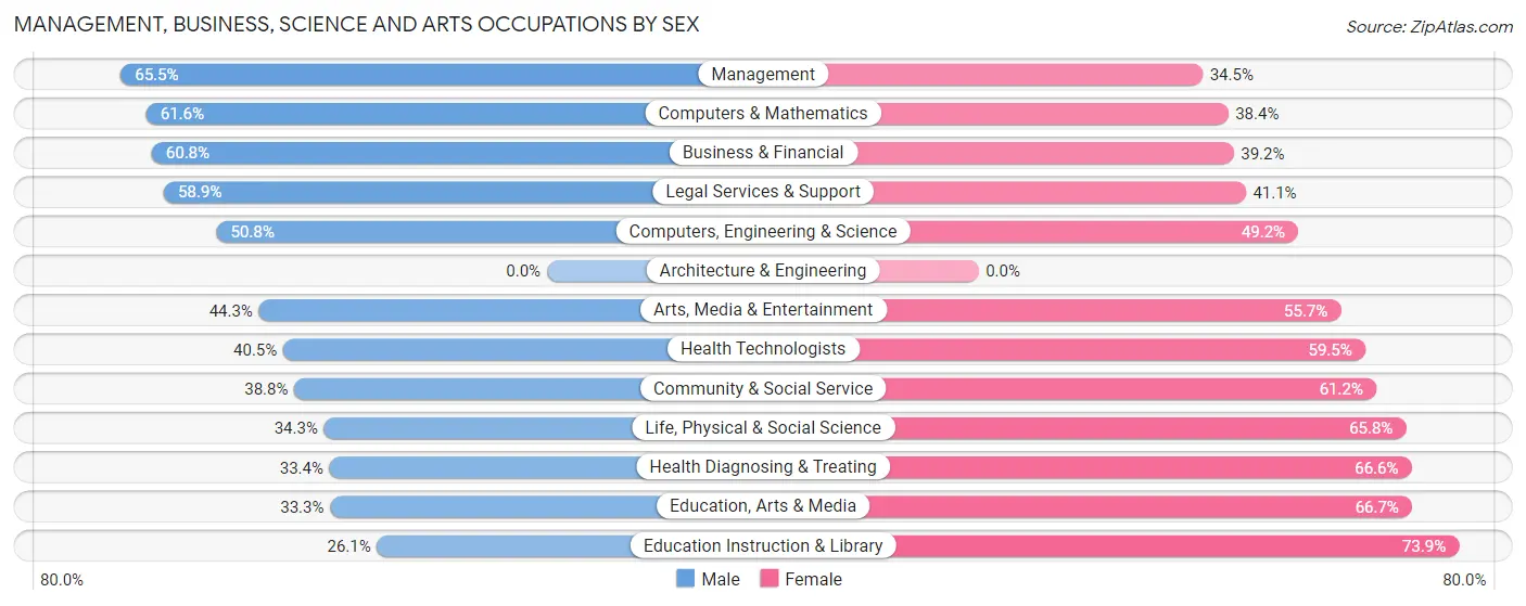 Management, Business, Science and Arts Occupations by Sex in Zip Code 44115