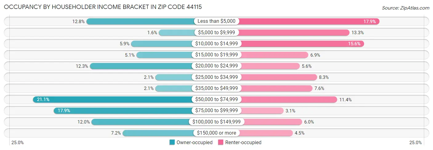 Occupancy by Householder Income Bracket in Zip Code 44115