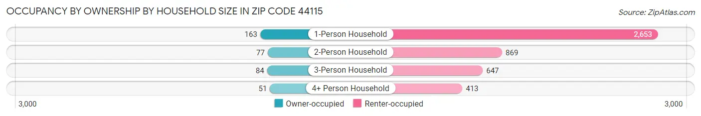Occupancy by Ownership by Household Size in Zip Code 44115