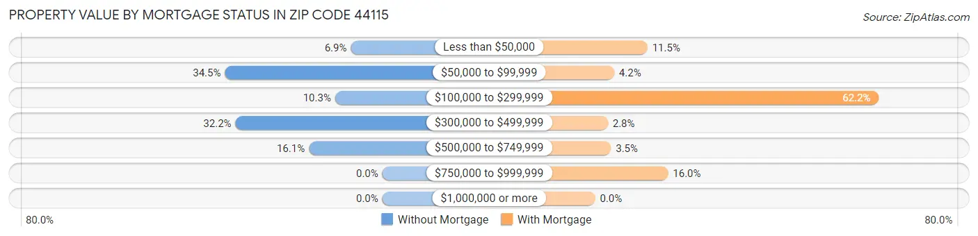 Property Value by Mortgage Status in Zip Code 44115