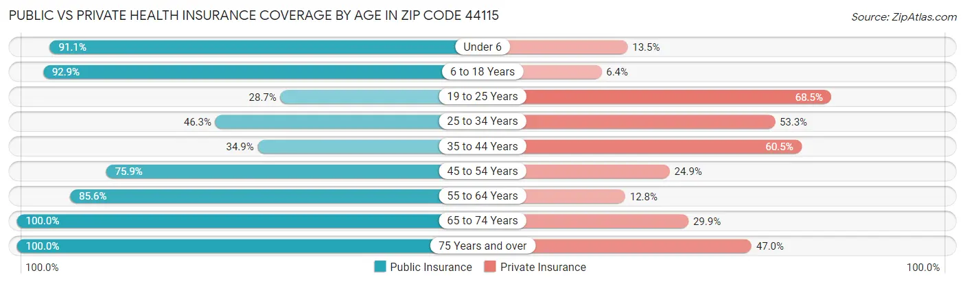 Public vs Private Health Insurance Coverage by Age in Zip Code 44115