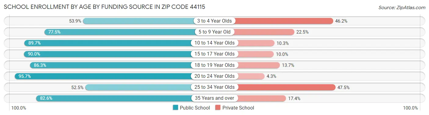School Enrollment by Age by Funding Source in Zip Code 44115