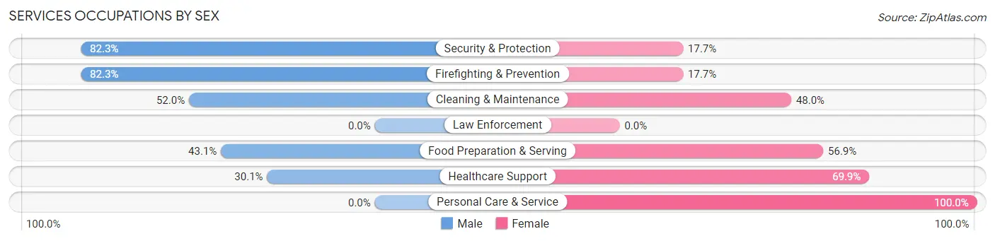 Services Occupations by Sex in Zip Code 44115