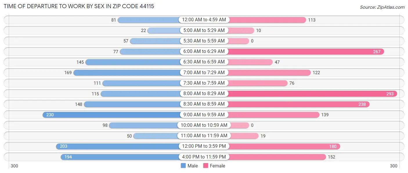 Time of Departure to Work by Sex in Zip Code 44115