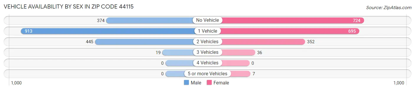 Vehicle Availability by Sex in Zip Code 44115