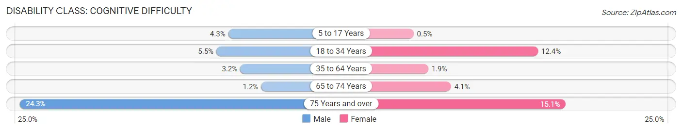 Disability in Zip Code 44116: <span>Cognitive Difficulty</span>