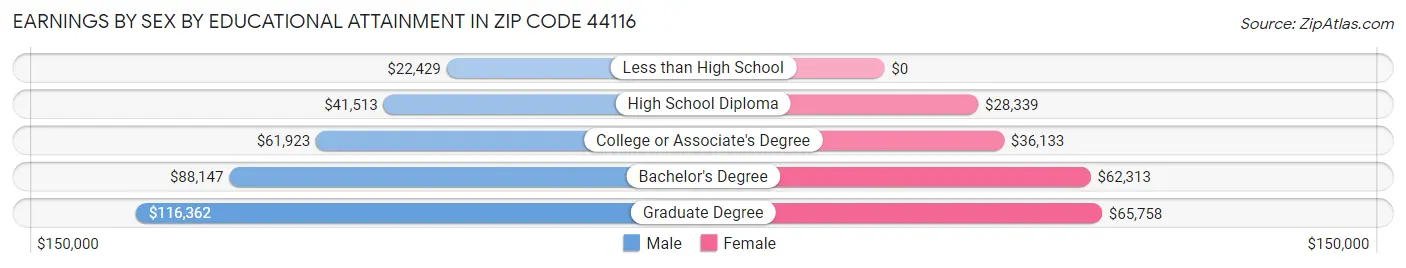 Earnings by Sex by Educational Attainment in Zip Code 44116