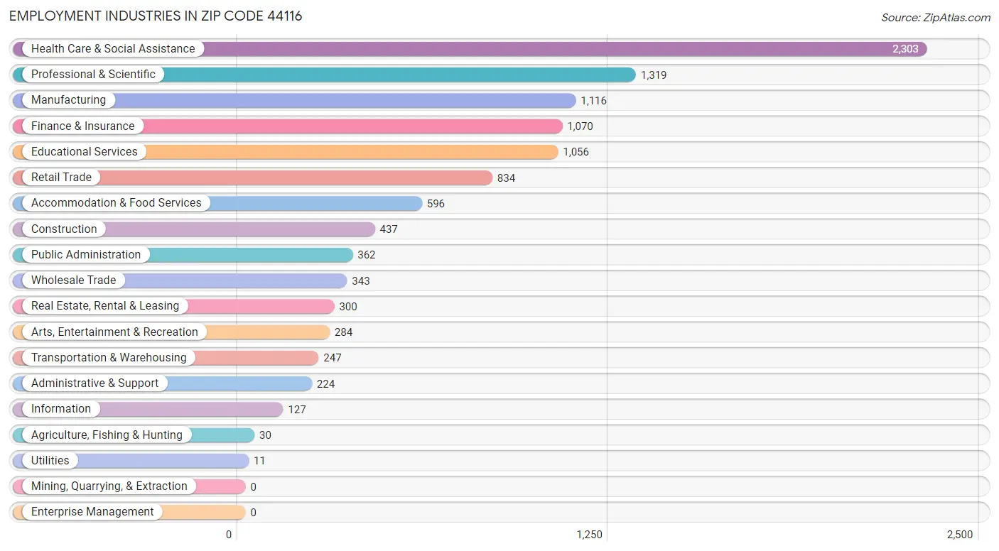 Employment Industries in Zip Code 44116