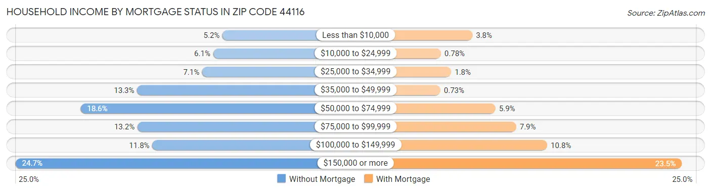 Household Income by Mortgage Status in Zip Code 44116