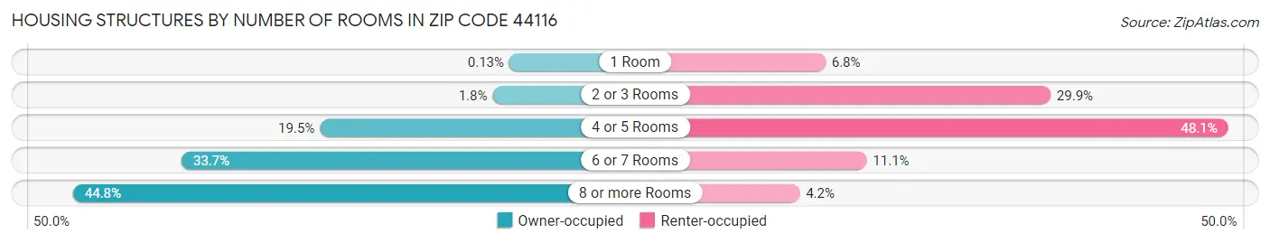 Housing Structures by Number of Rooms in Zip Code 44116