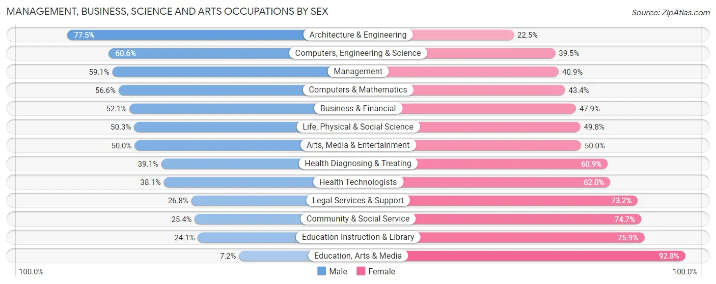 Management, Business, Science and Arts Occupations by Sex in Zip Code 44116