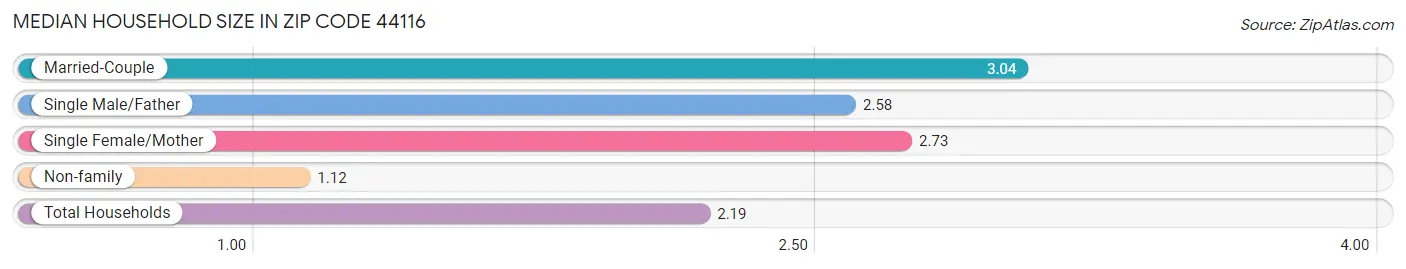 Median Household Size in Zip Code 44116