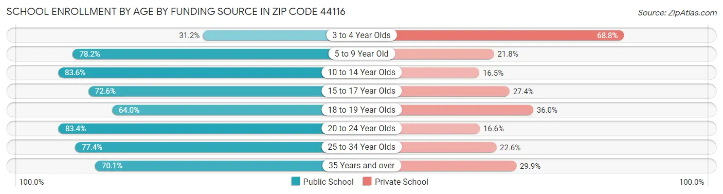 School Enrollment by Age by Funding Source in Zip Code 44116