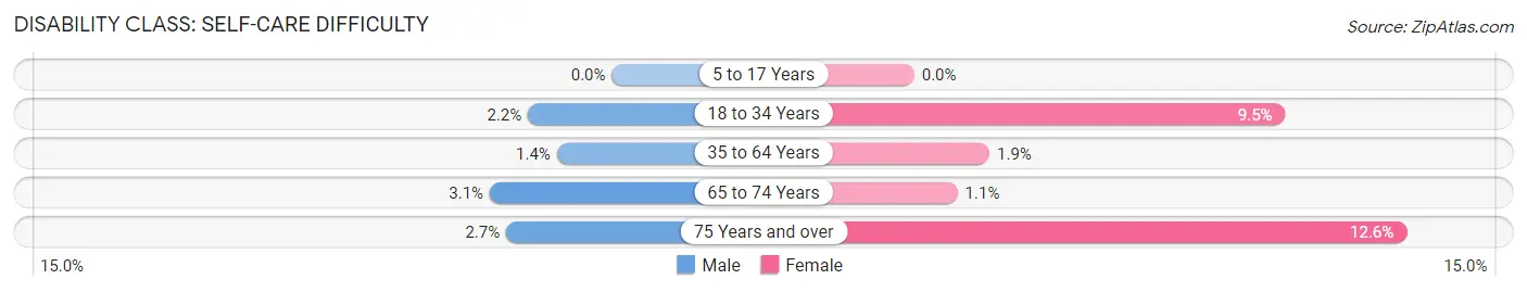 Disability in Zip Code 44116: <span>Self-Care Difficulty</span>