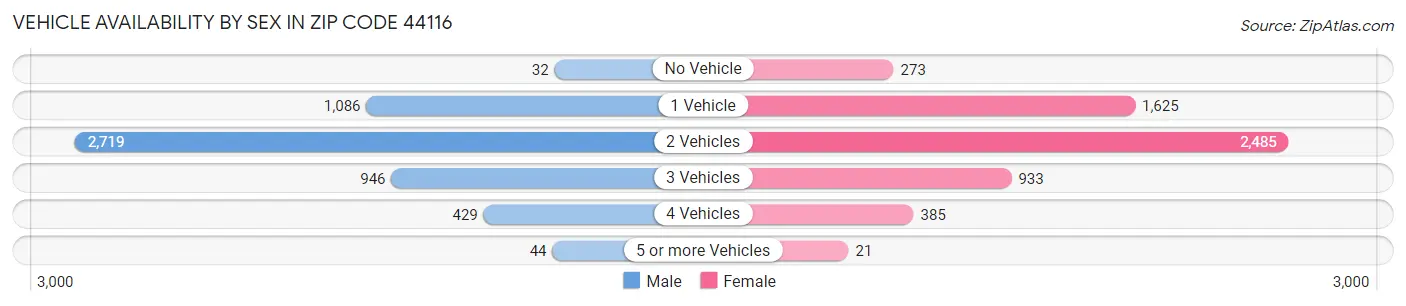 Vehicle Availability by Sex in Zip Code 44116