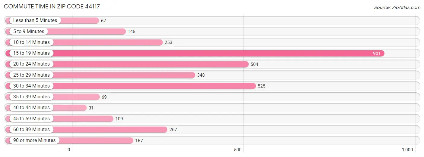 Commute Time in Zip Code 44117