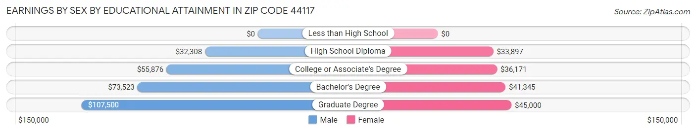 Earnings by Sex by Educational Attainment in Zip Code 44117