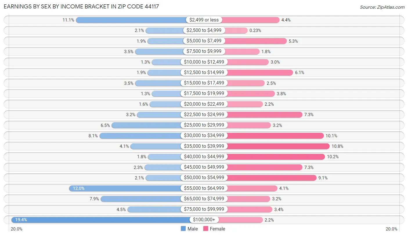 Earnings by Sex by Income Bracket in Zip Code 44117