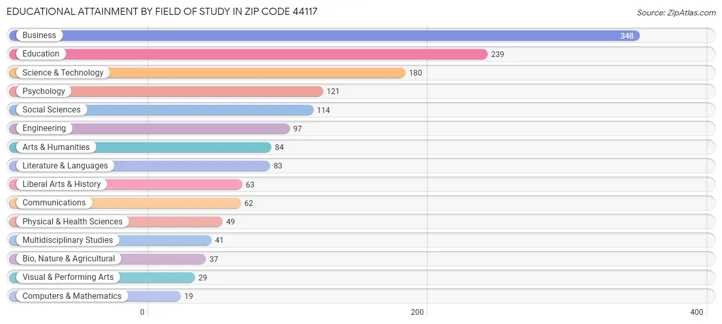 Educational Attainment by Field of Study in Zip Code 44117