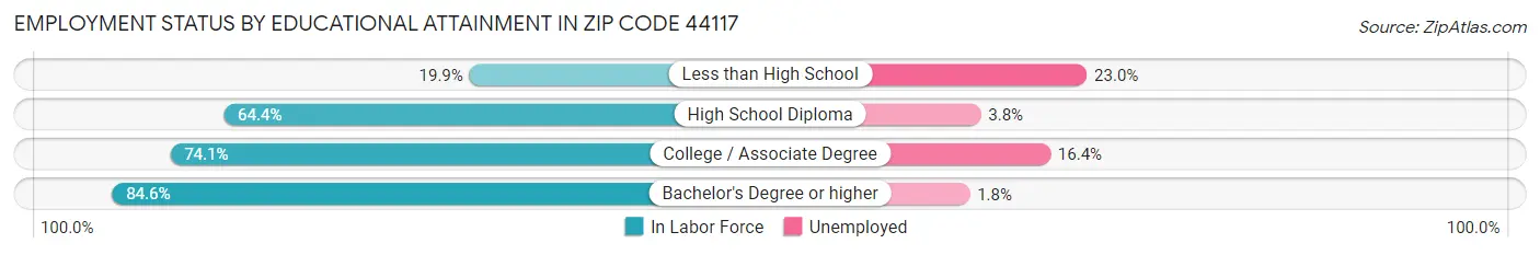 Employment Status by Educational Attainment in Zip Code 44117