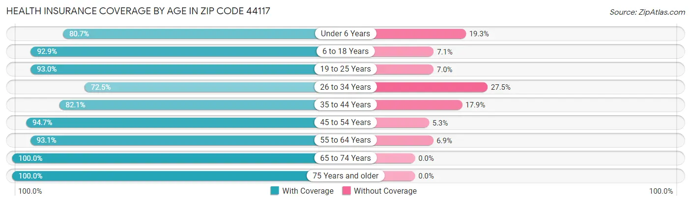 Health Insurance Coverage by Age in Zip Code 44117