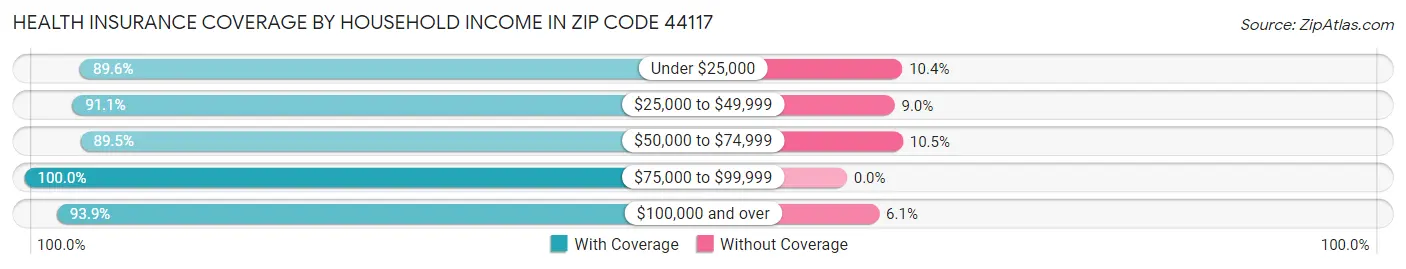 Health Insurance Coverage by Household Income in Zip Code 44117