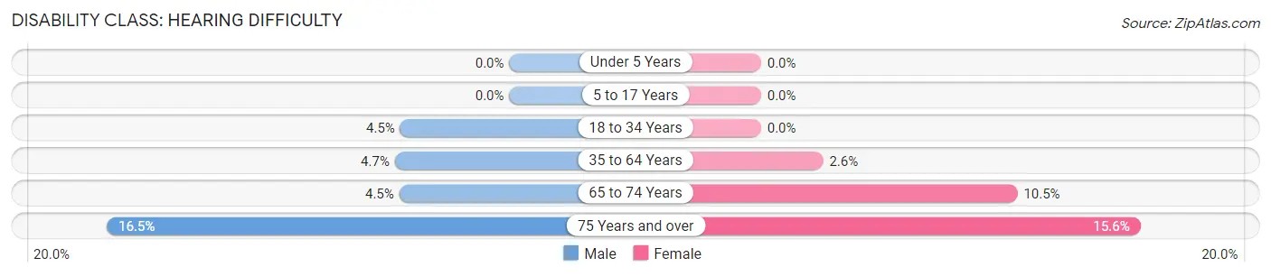 Disability in Zip Code 44117: <span>Hearing Difficulty</span>