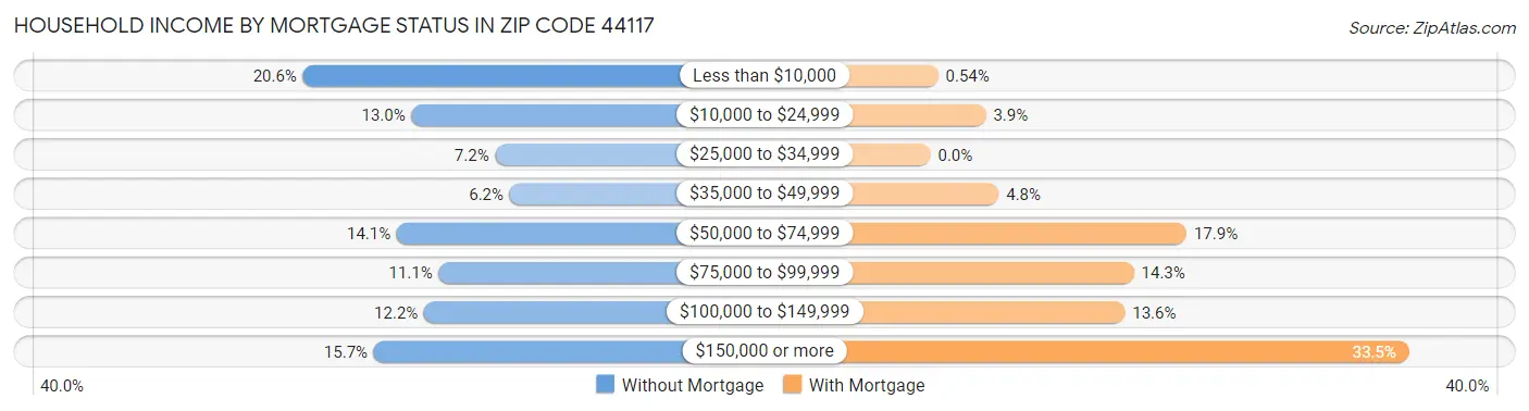 Household Income by Mortgage Status in Zip Code 44117