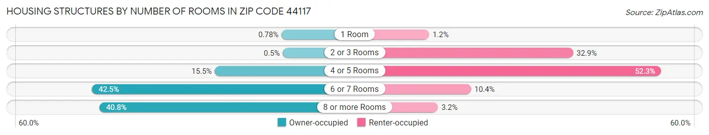 Housing Structures by Number of Rooms in Zip Code 44117