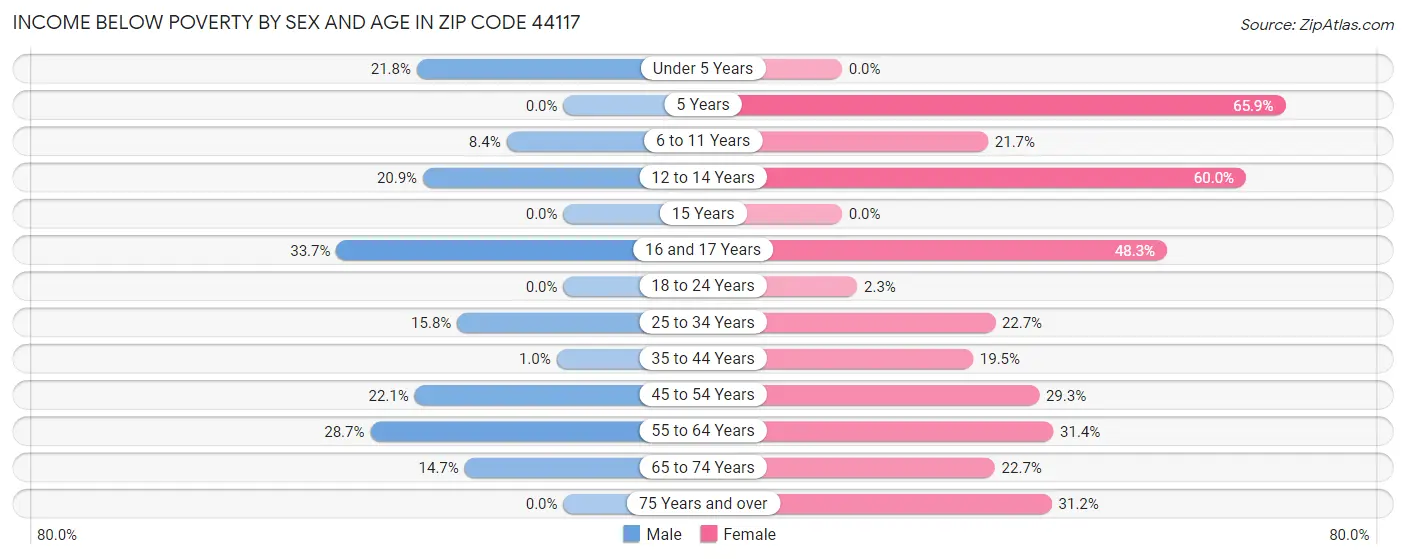Income Below Poverty by Sex and Age in Zip Code 44117