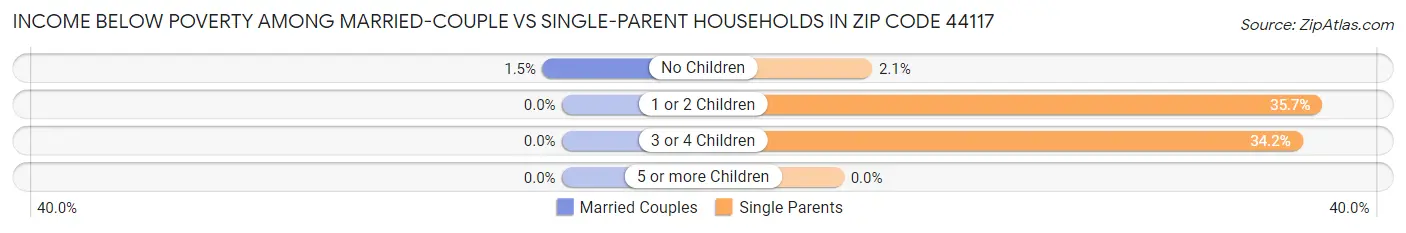 Income Below Poverty Among Married-Couple vs Single-Parent Households in Zip Code 44117