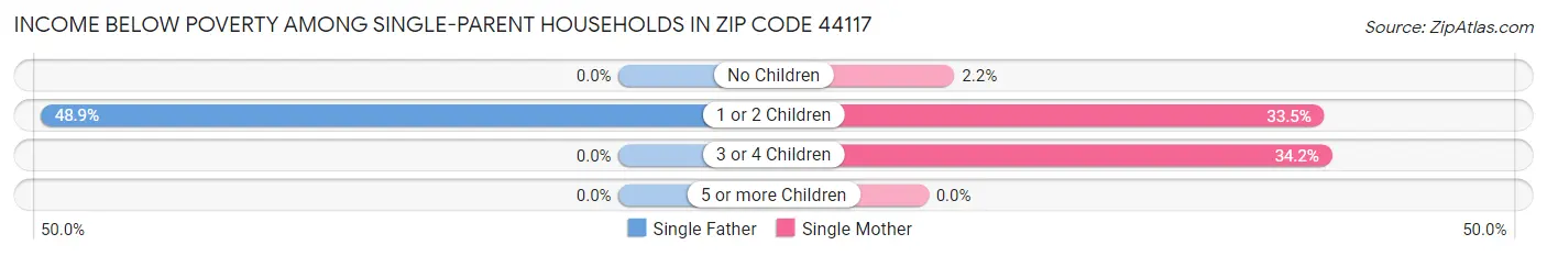 Income Below Poverty Among Single-Parent Households in Zip Code 44117