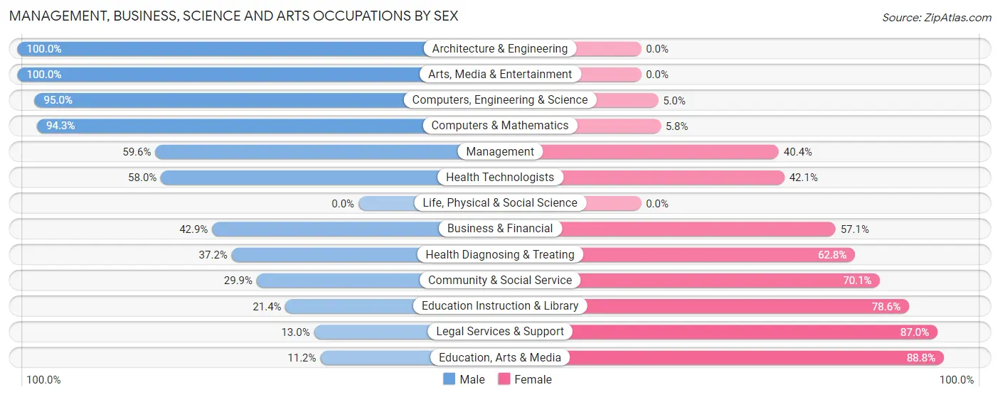 Management, Business, Science and Arts Occupations by Sex in Zip Code 44117