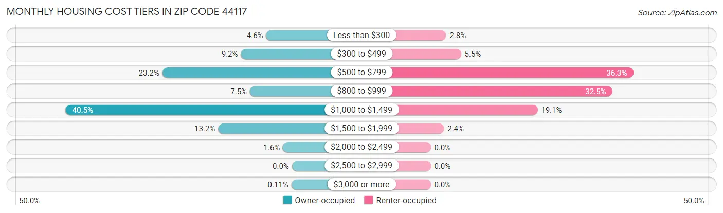 Monthly Housing Cost Tiers in Zip Code 44117