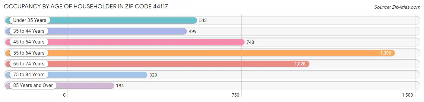 Occupancy by Age of Householder in Zip Code 44117