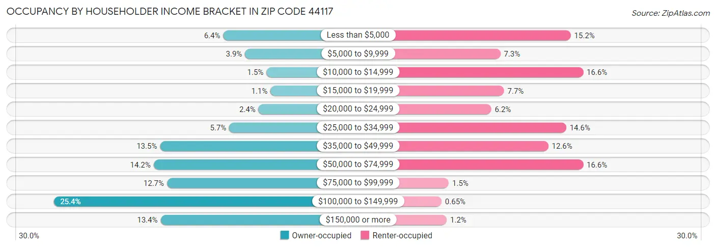 Occupancy by Householder Income Bracket in Zip Code 44117