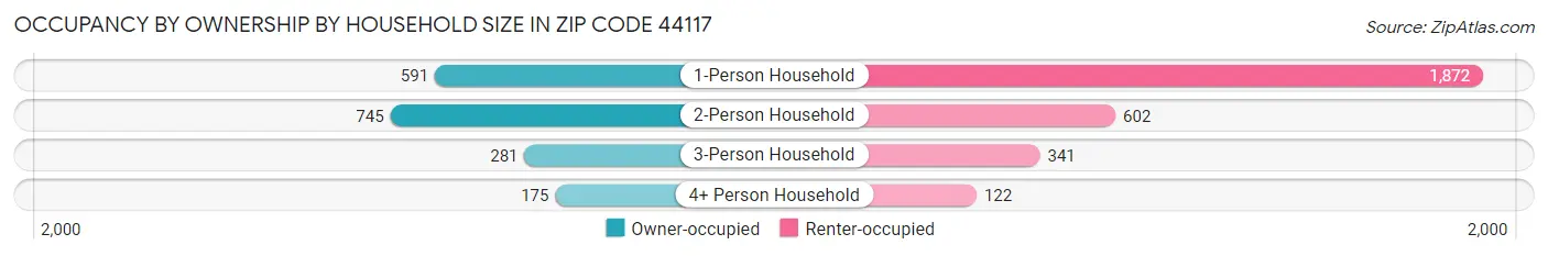 Occupancy by Ownership by Household Size in Zip Code 44117